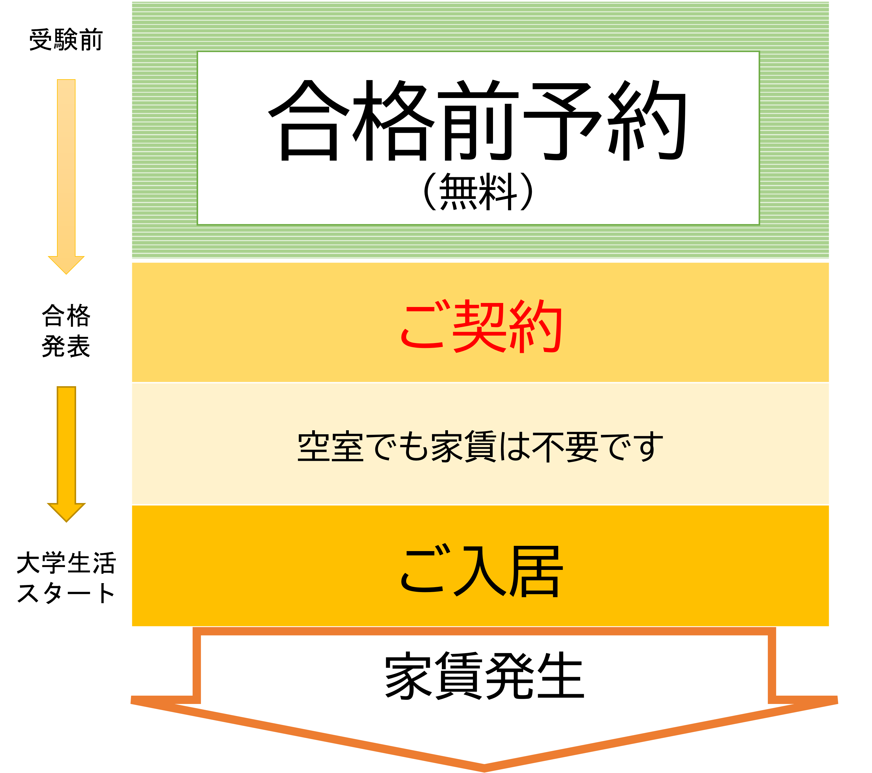 大学生協オリジナルマンションは便利な合格前予約があります