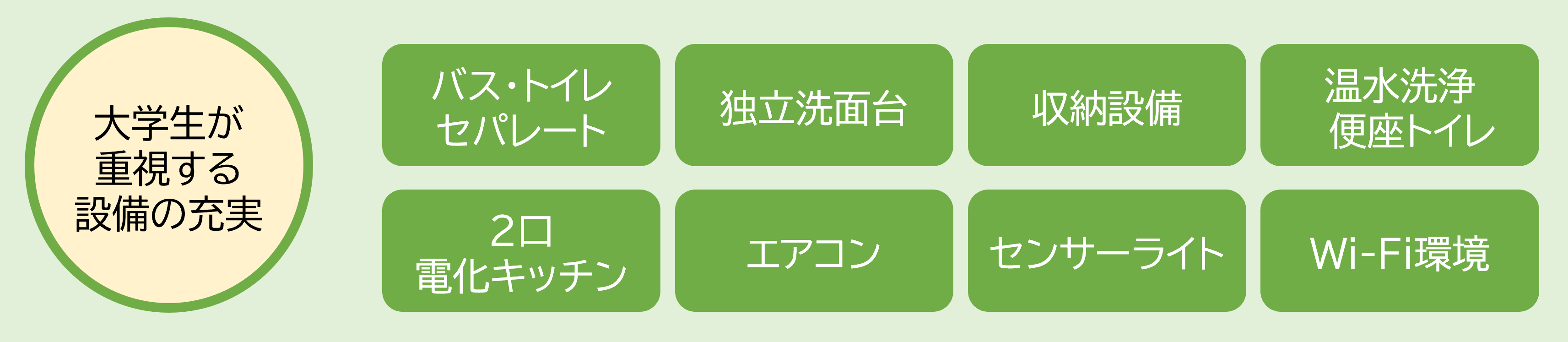 大学生協オリジナルマンションは大学生が重視する設備が充実していますの図