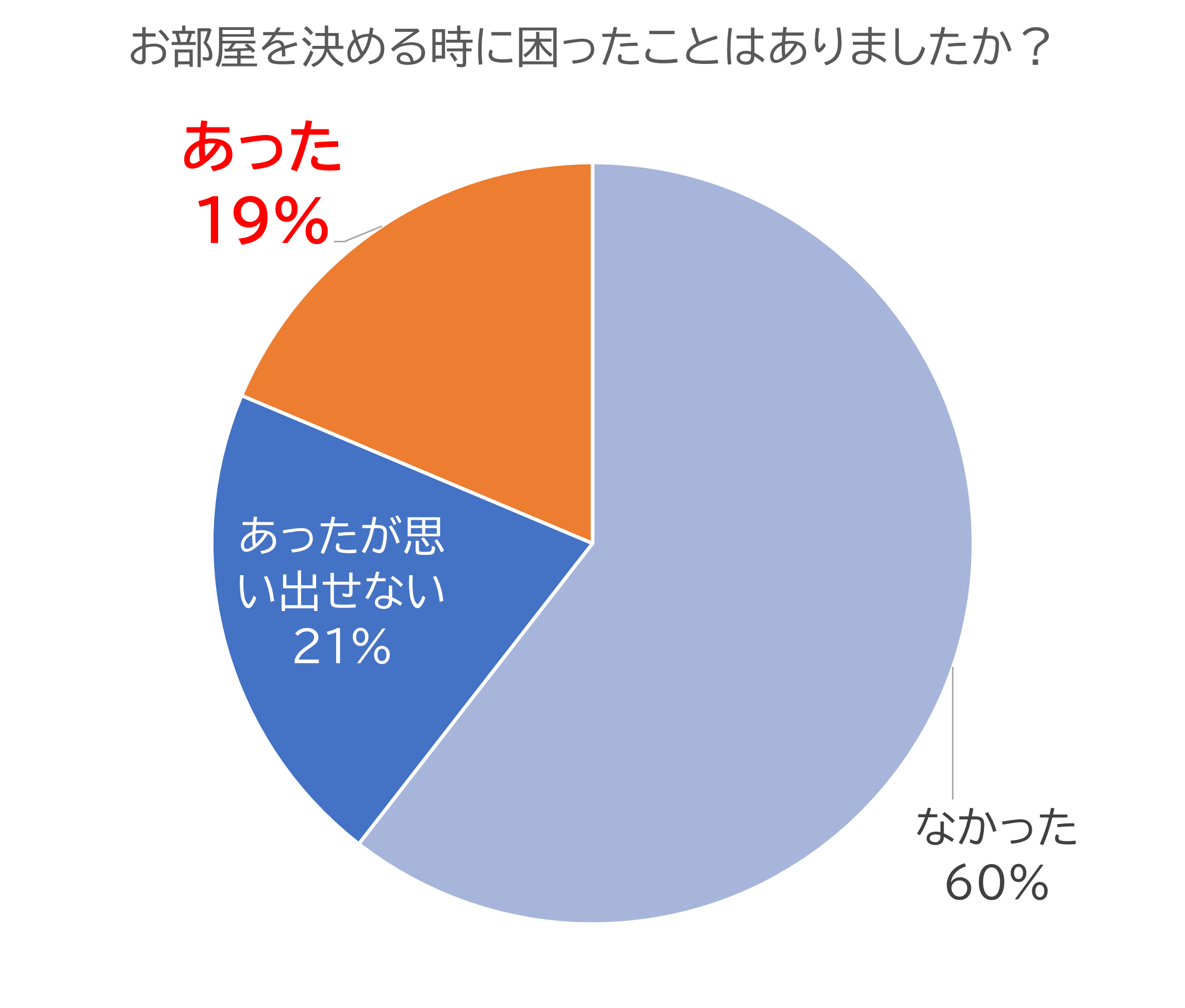 お部屋を決める時に困った経験をした人は19%