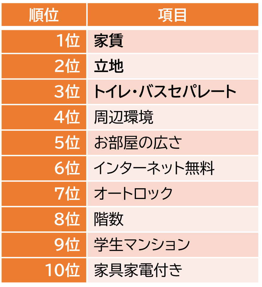 大学生協東海地区で2022年4月に実施した「一人暮らし生アンケート」の結果をもとに、お部屋選びの決め手になった条件や設備などをランキング