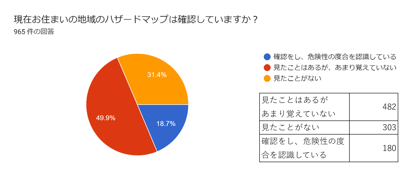 東海地区の一人暮らし大学生965人が答えた災害の備えに対するアンケート結果です