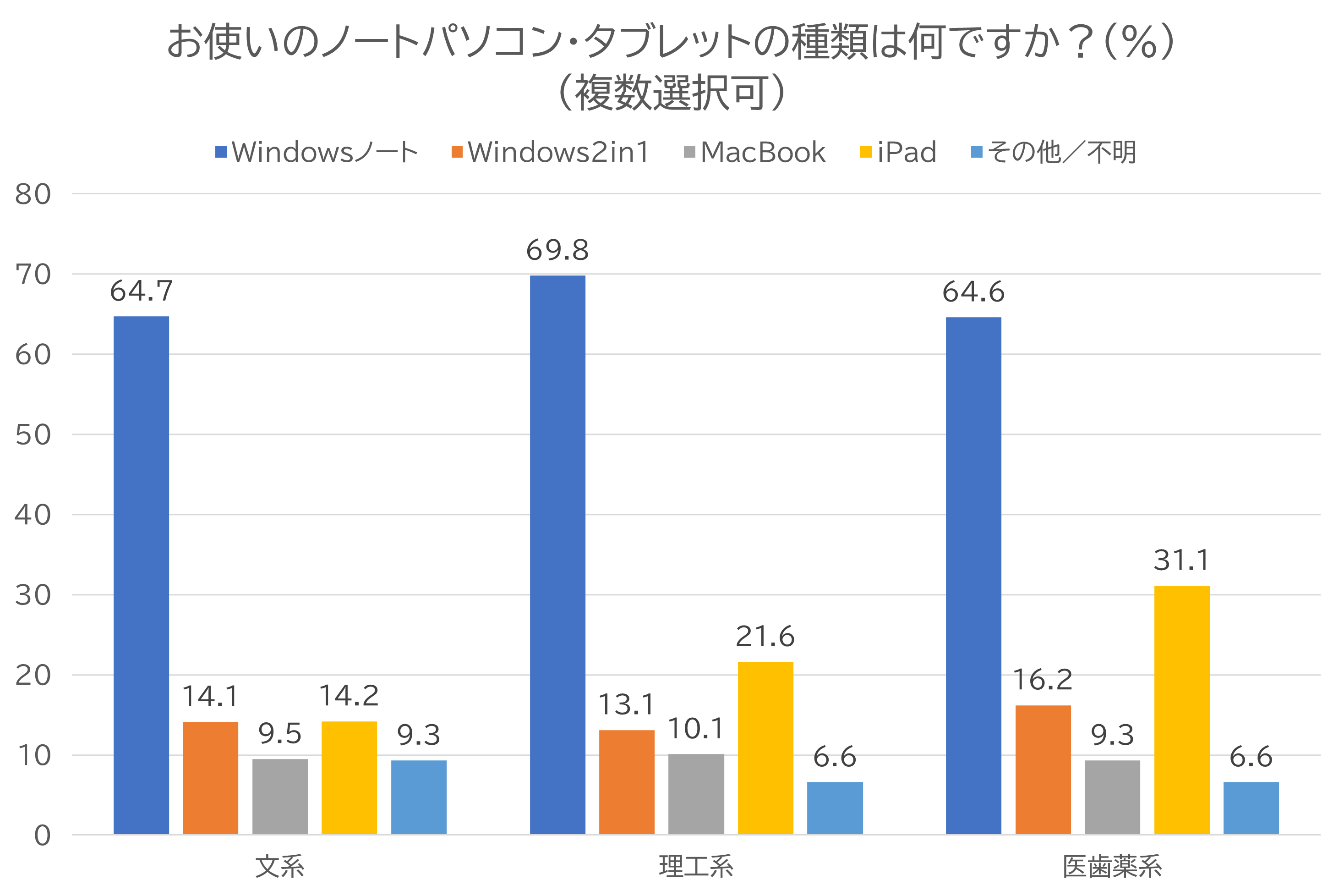 大学生が持っているノートパソコン・タブレットの種類