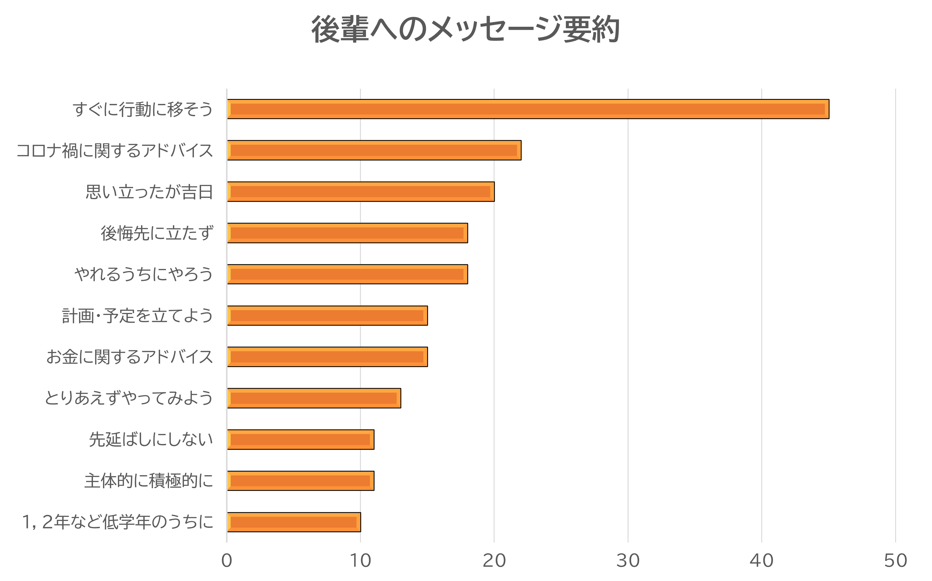 後輩へのメッセージ