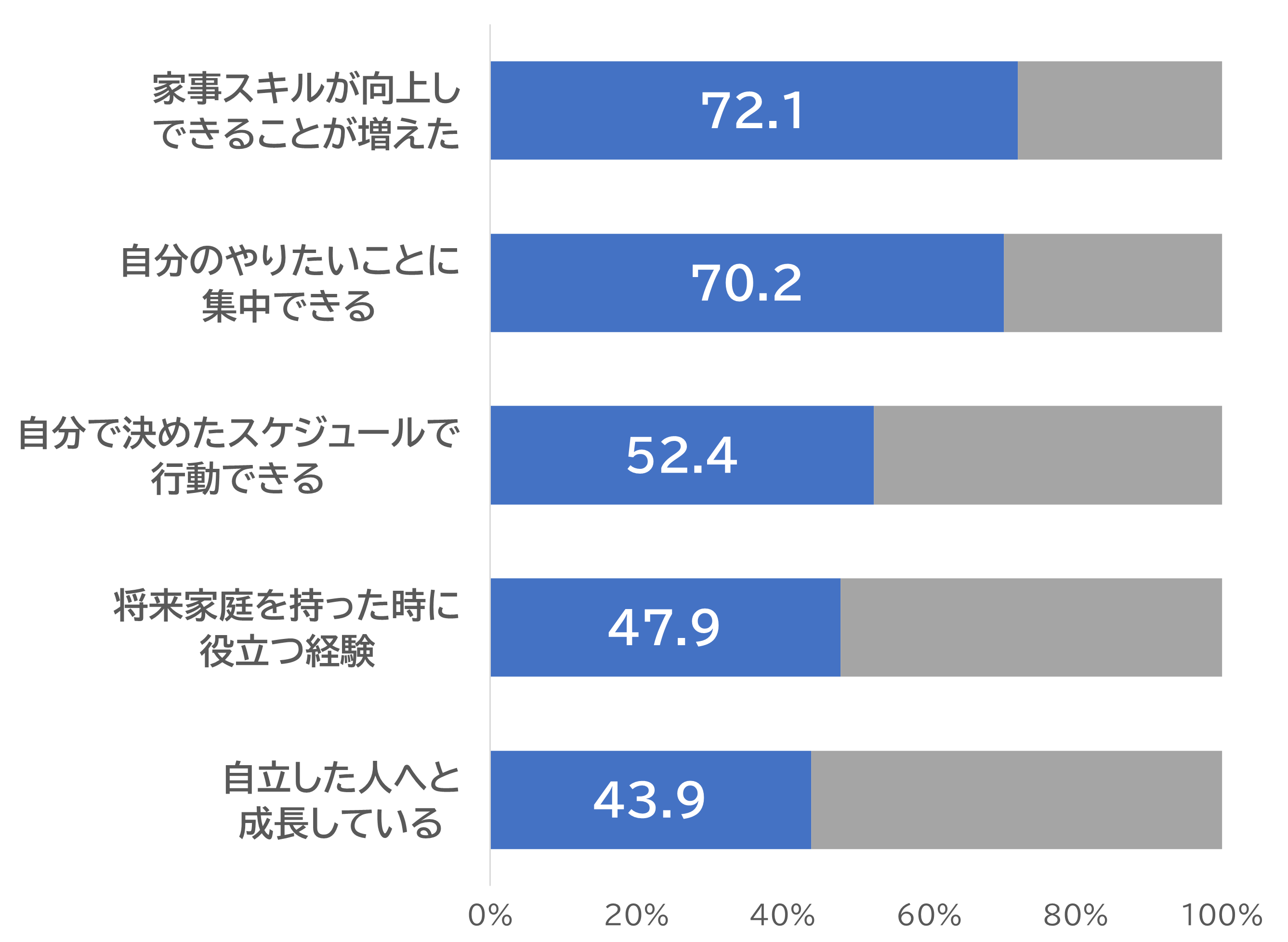 大学生が一人暮らしをして良かったと感じる点のグラフ