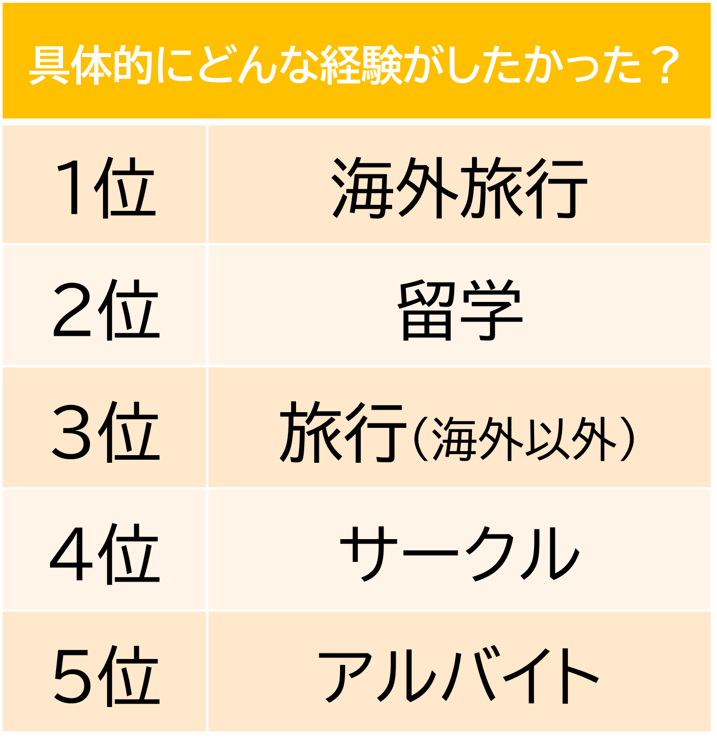 経験したかったこと表