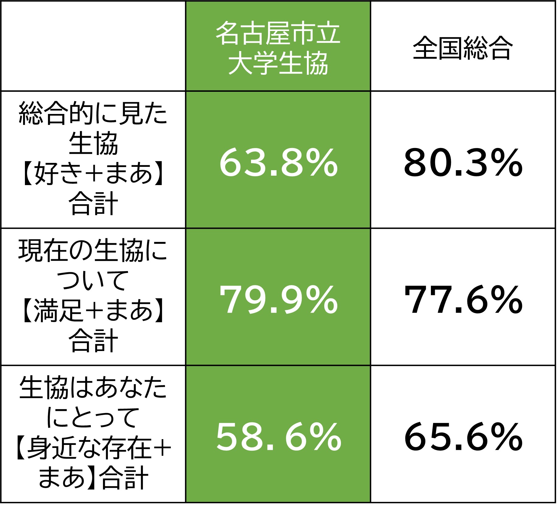 名市大生協は好きですか詳細