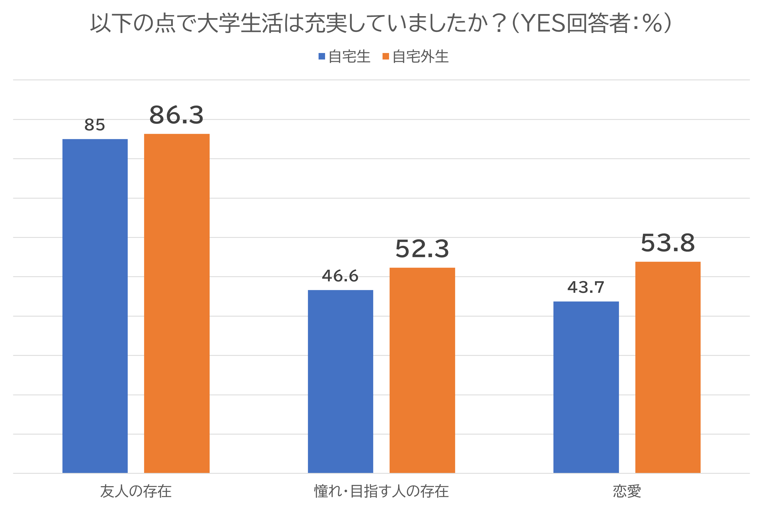 大学生活の充実度(人間関係)