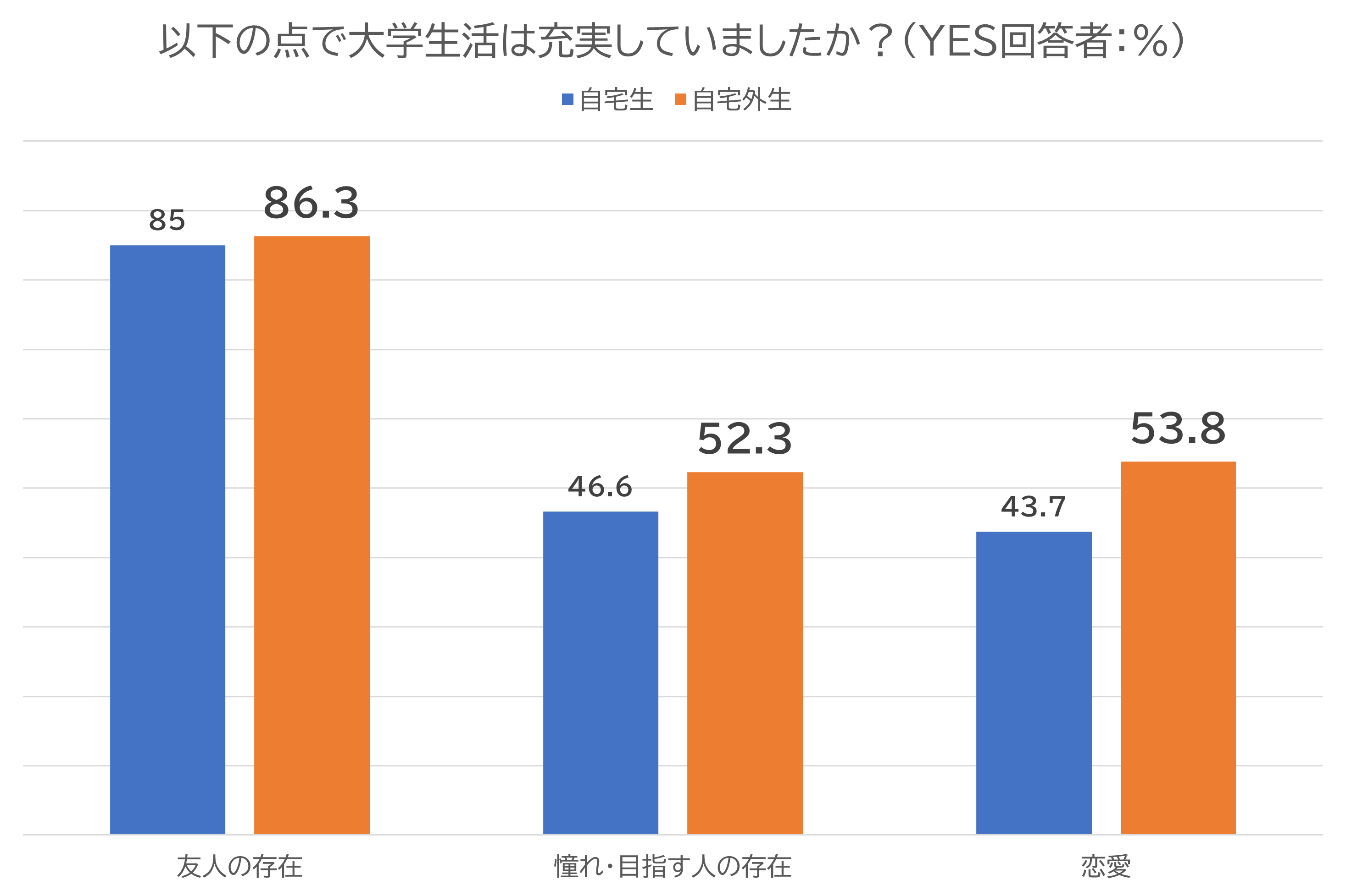 大学生活の充実度（人間関係）