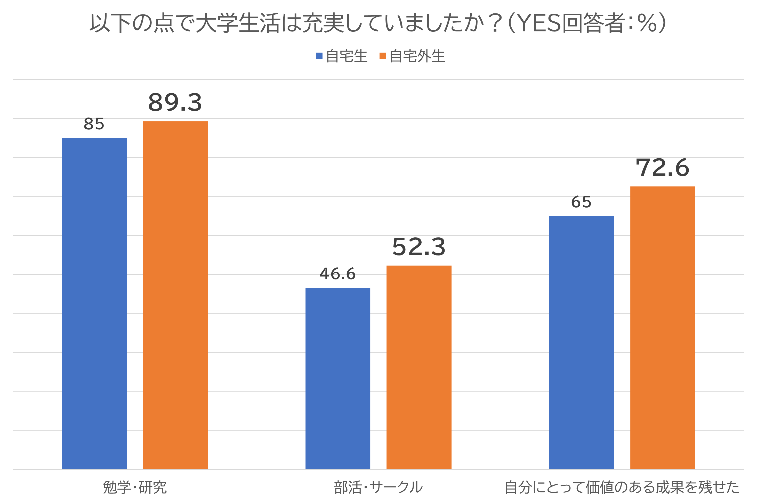 大学生活の充実