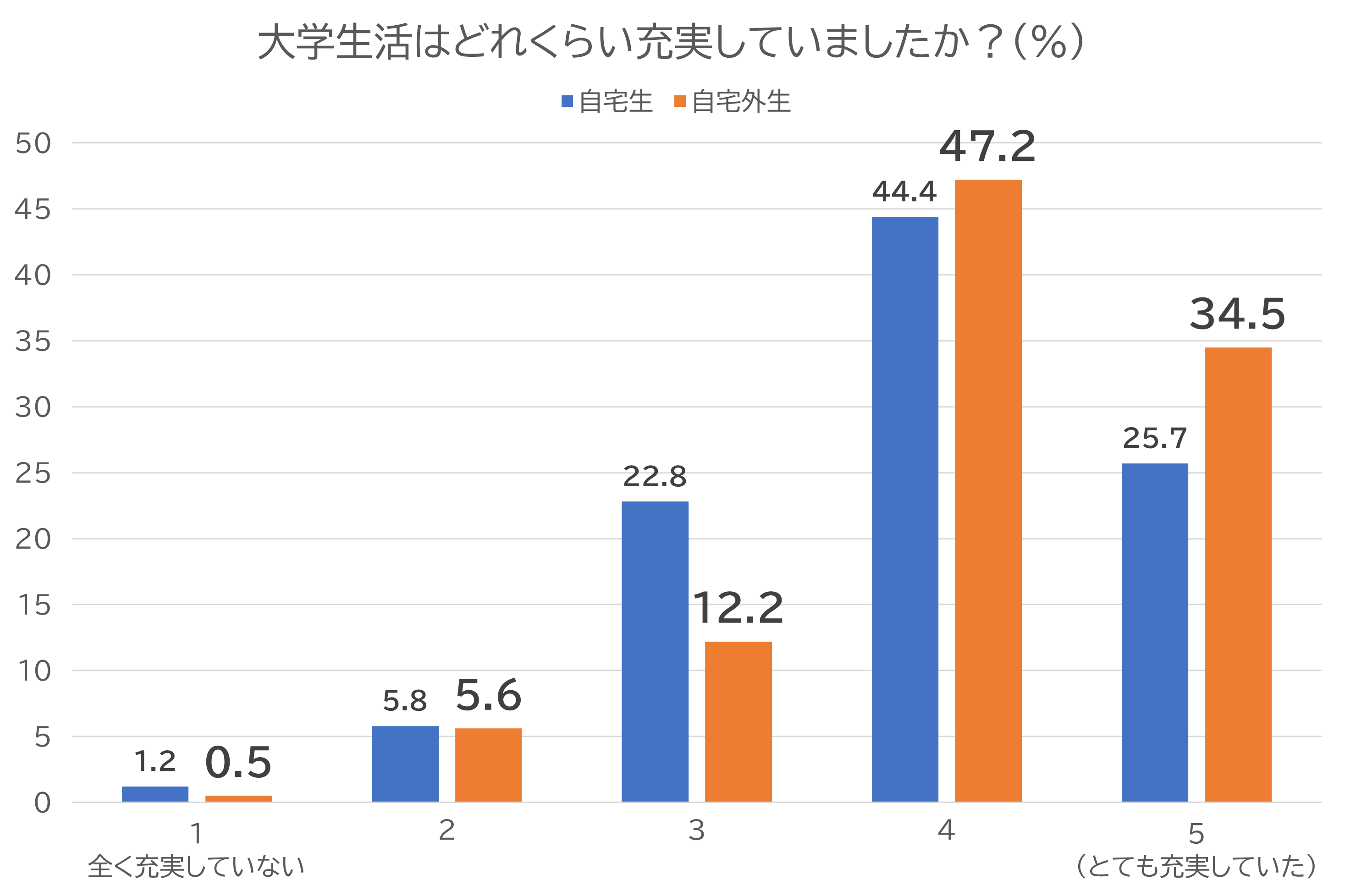 大学生活の充実度合いを調査したグラフ