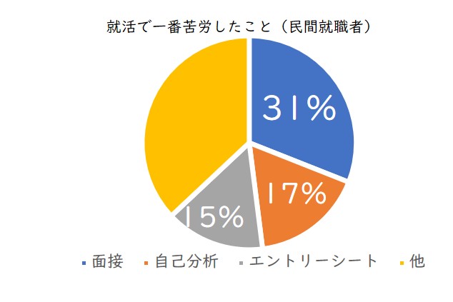 卒業生は就活で何に苦労していたのか?グラフ