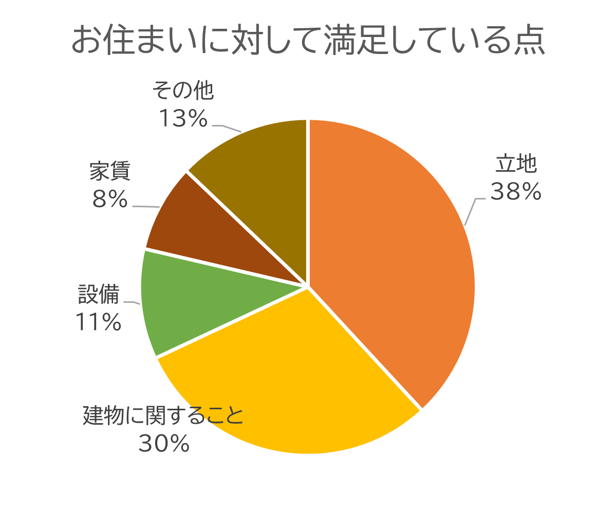 現在のお住まいに対して満足している点