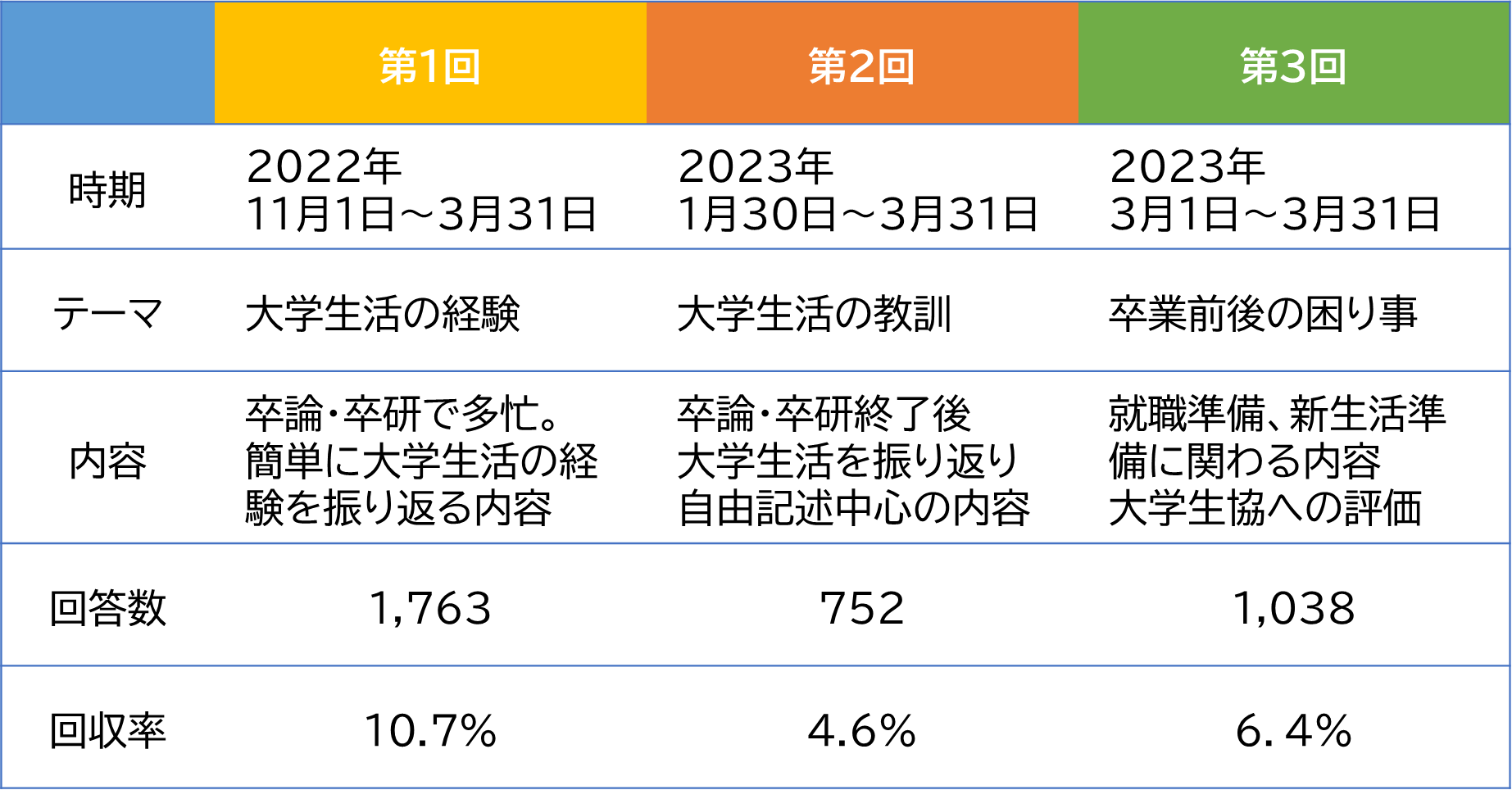 大学生協卒業生アンケート実施時期と回答者数