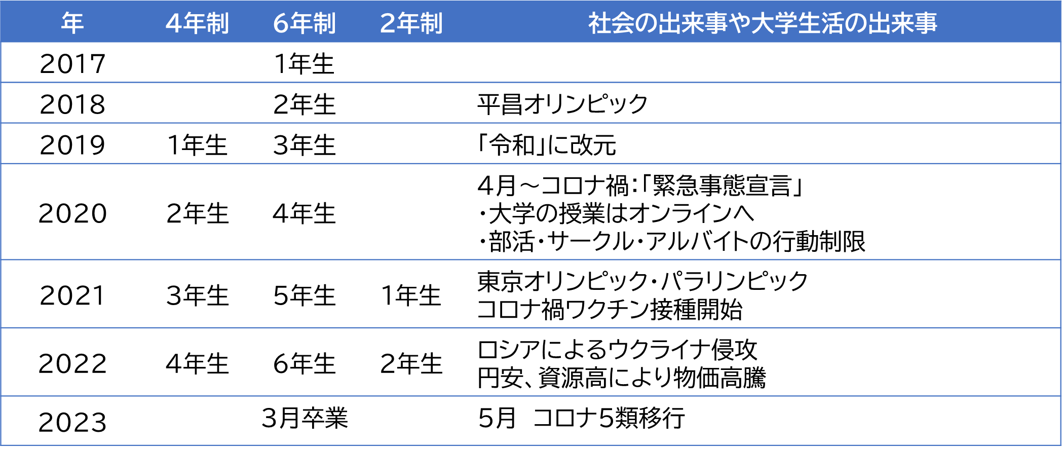 卒業生アンケート回答者の多くがこんな時代を過ごしてきました