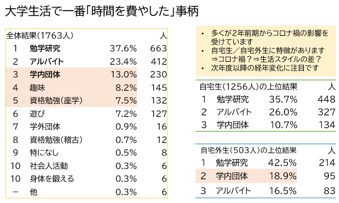 大学生活で一番時間を費やした事柄は？大学生協卒業生アンケート結果