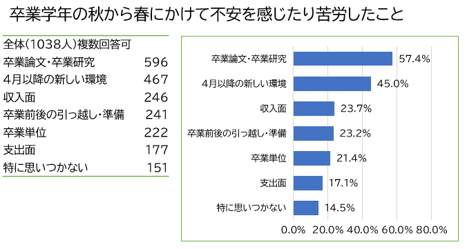 大学生協卒業生アンケート　卒業学年の秋から春に学生が困ったこと結果