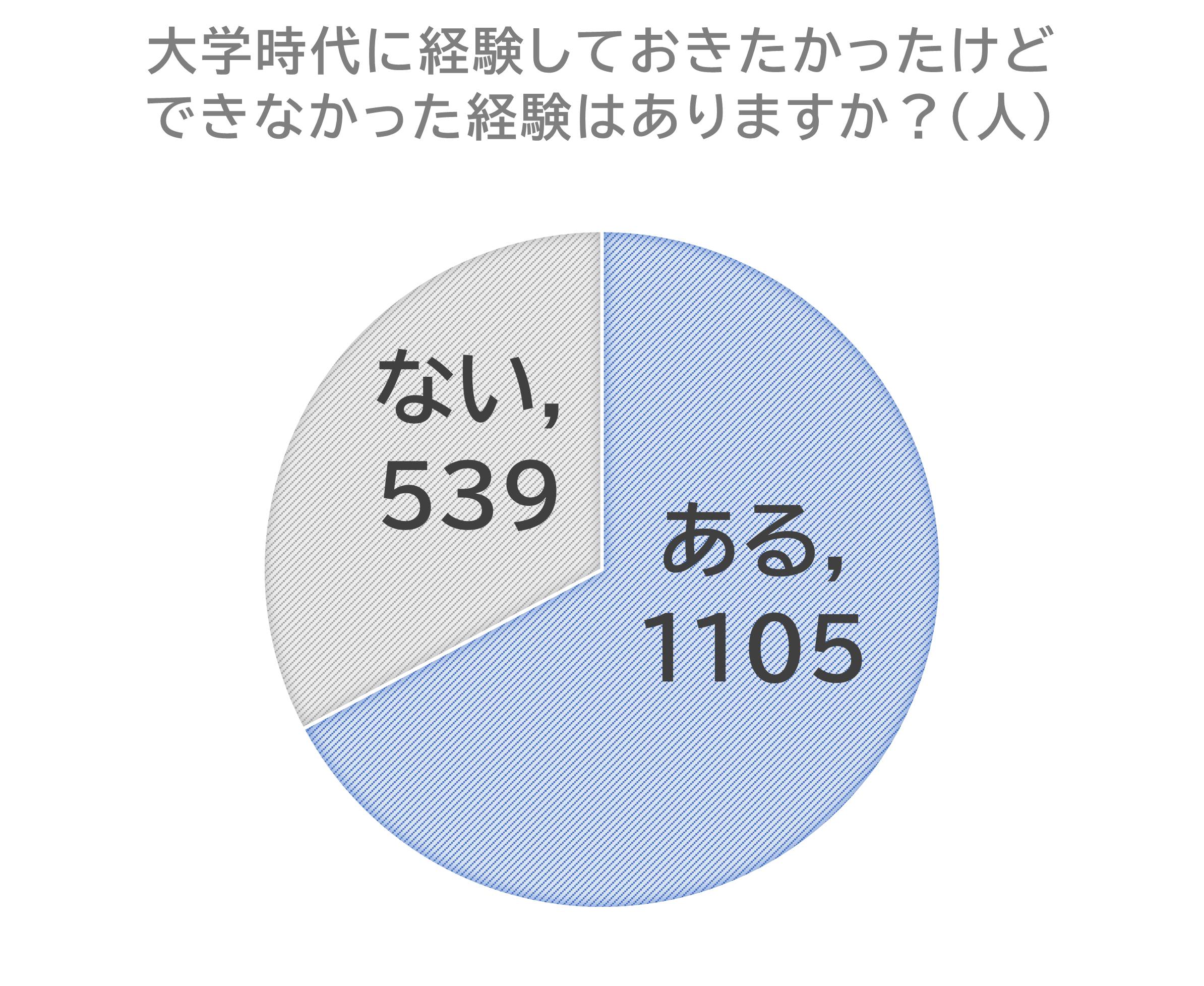 経験したかったけどできなかったことはありますかグラフ