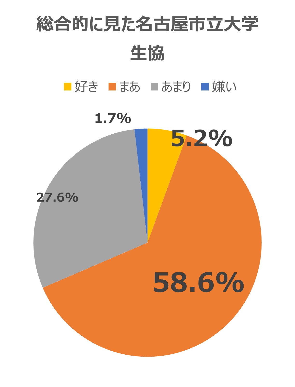 総合的にみた名市大生協グラフ