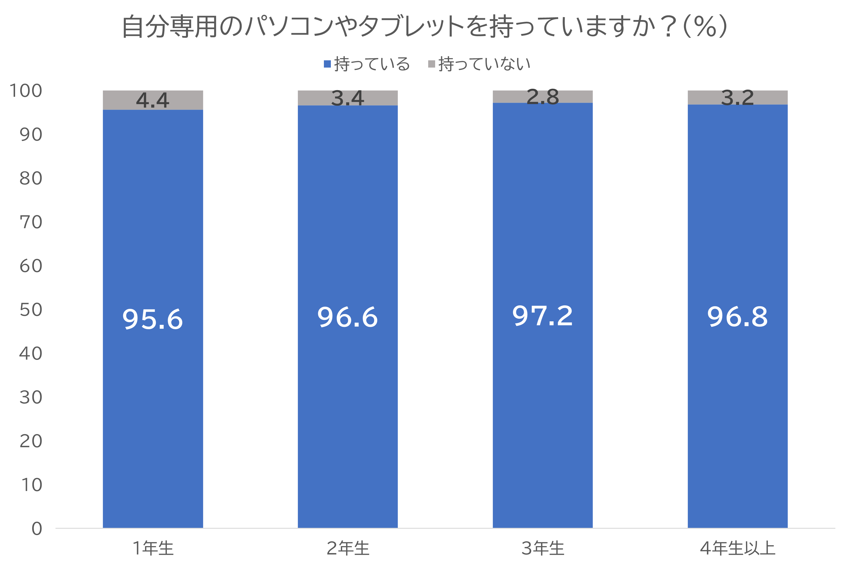 マイPC持っていますか？