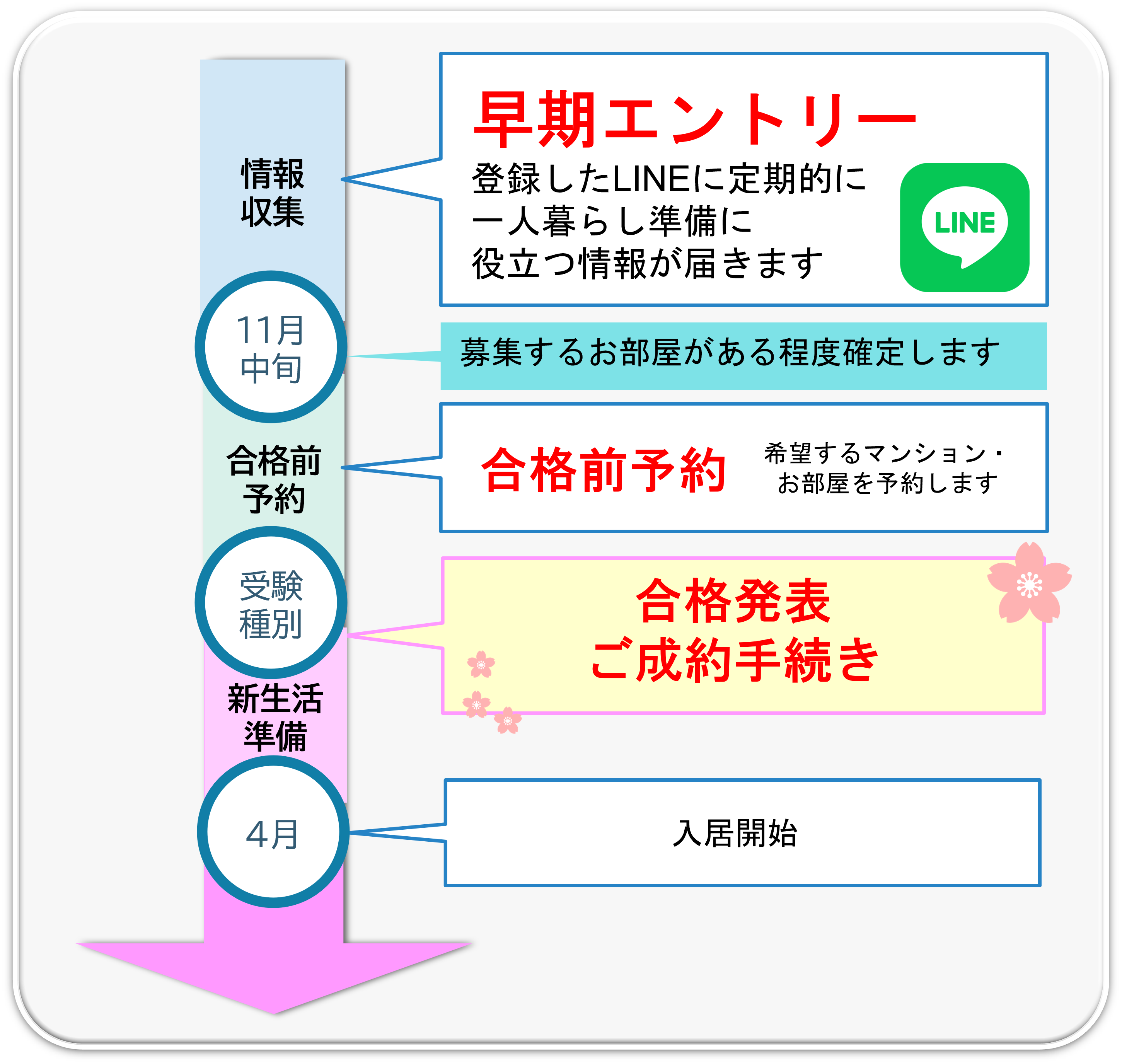 大学生協オリジナルマンション早期エントリーの説明です。学生マンションなら安心安全の大学生協オリジナルマンション合格前予約のためには早期エントリーが便利です