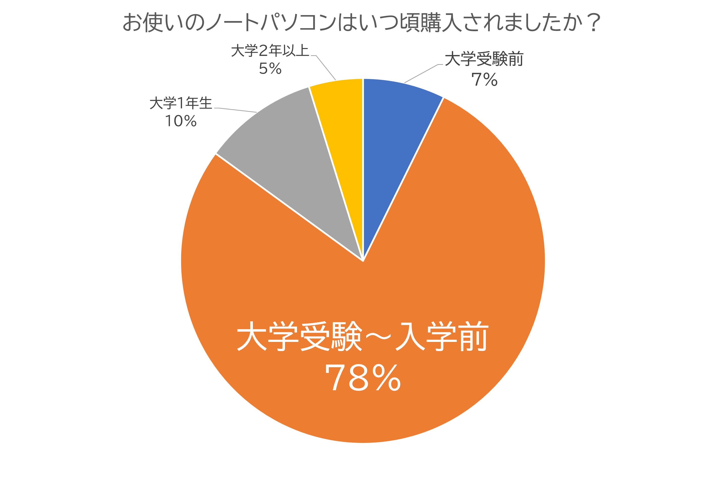 マイパソコンは大学合格から入学前に購入している人が多いグラフ